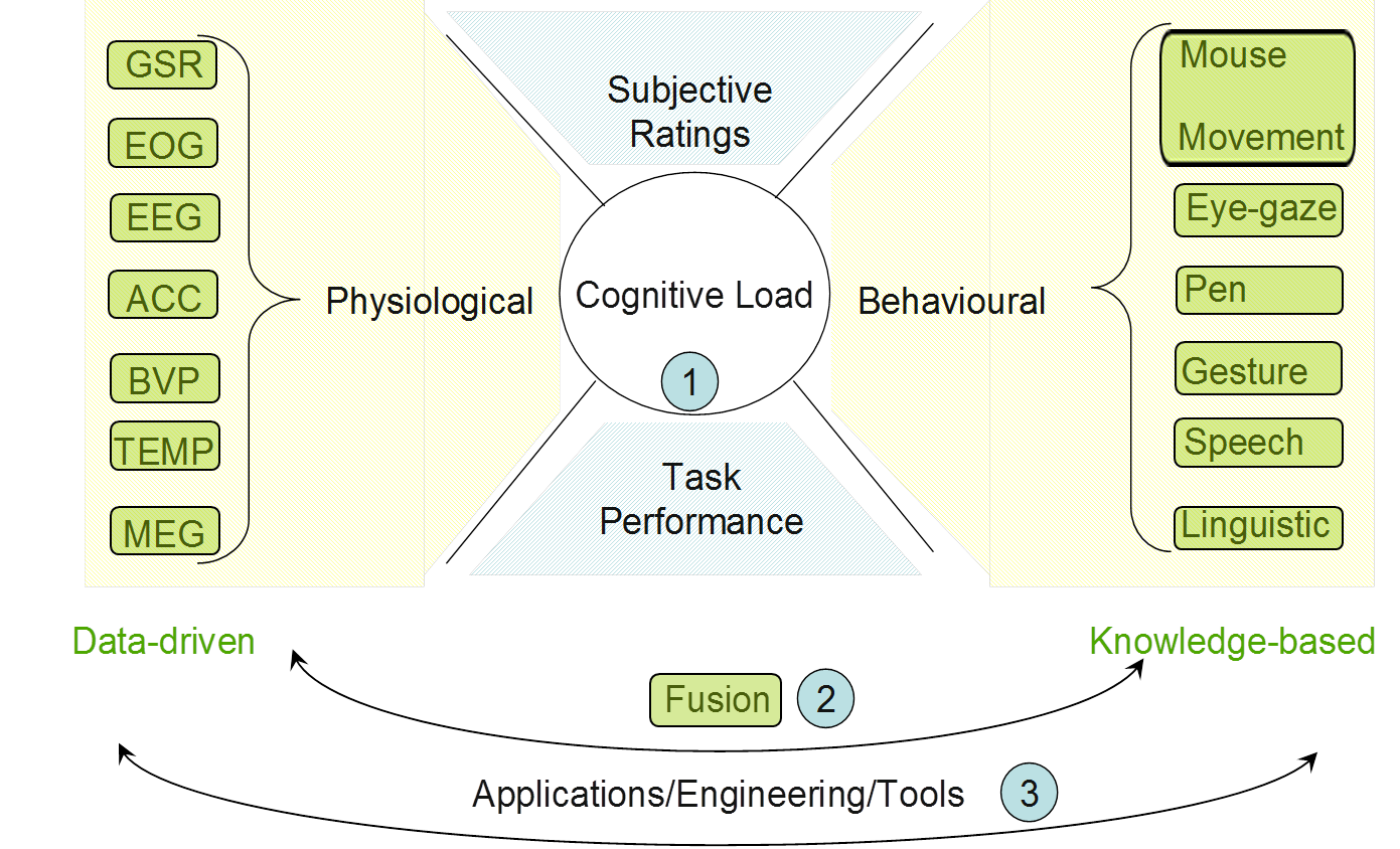 Cognitive load measurement