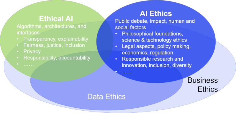 Ethics of AI research