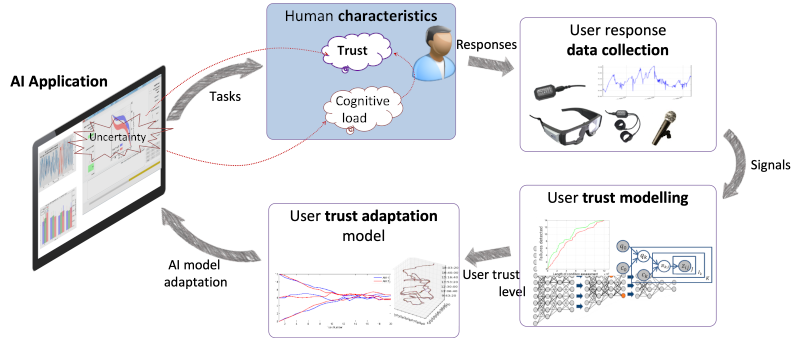 Physiological and behavioural sensing