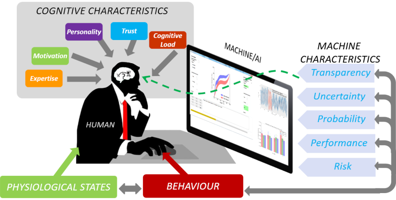 User trust in machine/AI