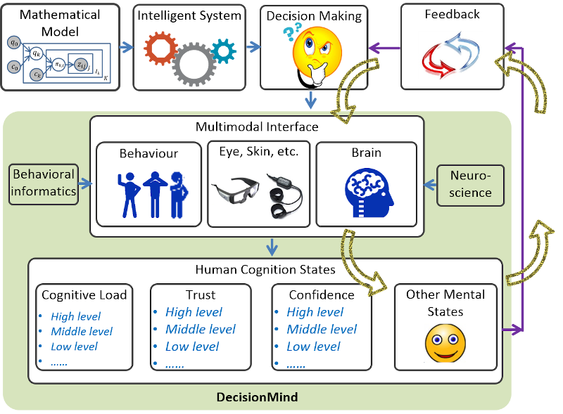 Multimodal Behaviour Analytics research